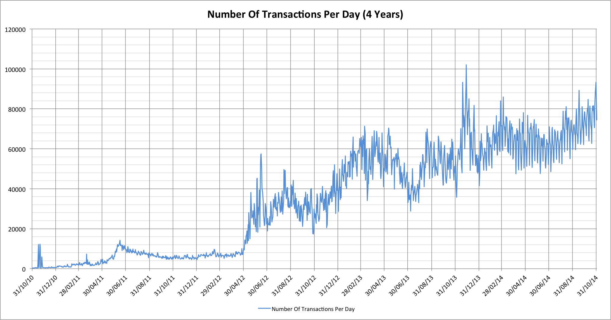 Transactions per second - Wikipedia