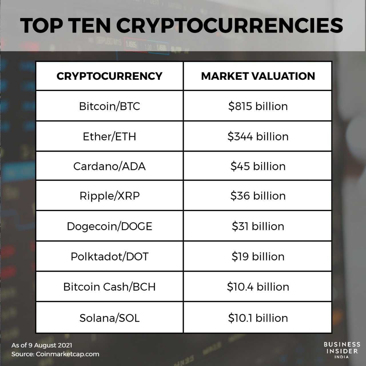 Coinranking | Top 50 Cryptocurrencies Ranked by Market Cap