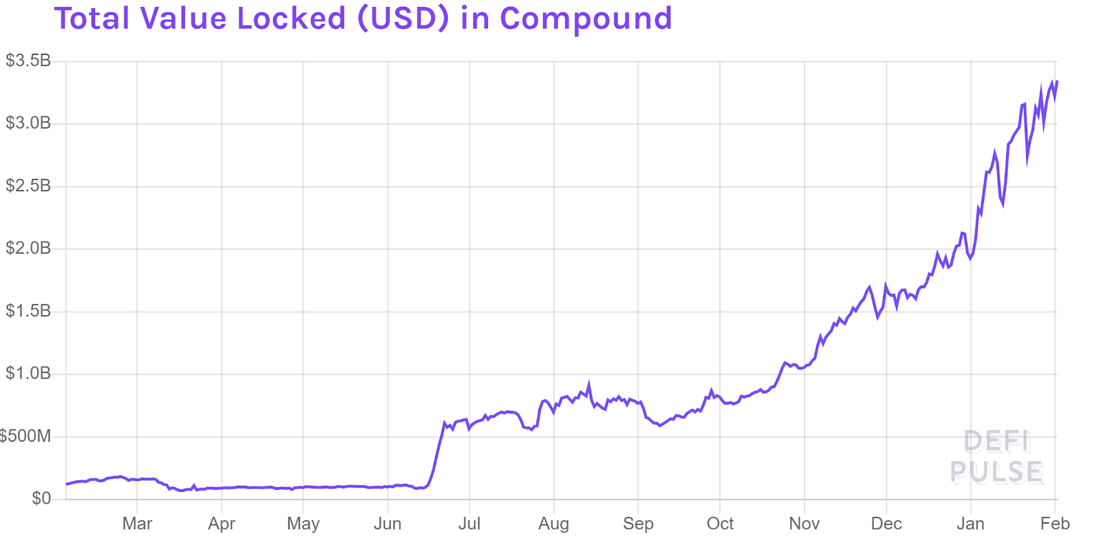 Compound Price Today - COMP Coin Price Chart & Crypto Market Cap