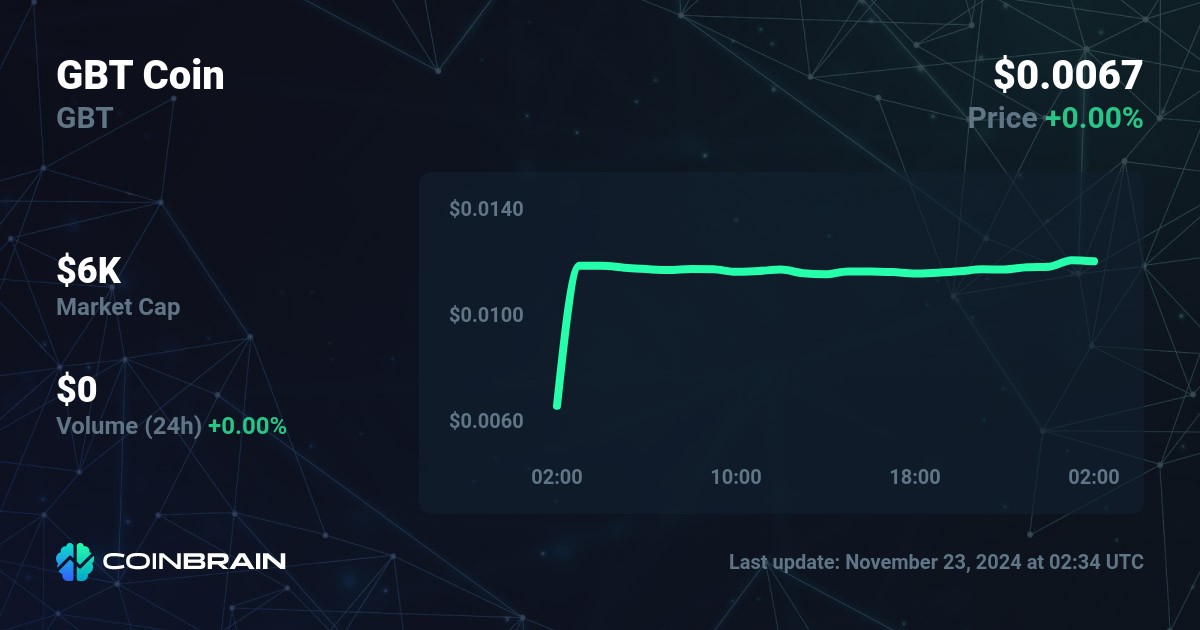 Goldbit price now, Live GBT price, marketcap, chart, and info | CoinCarp