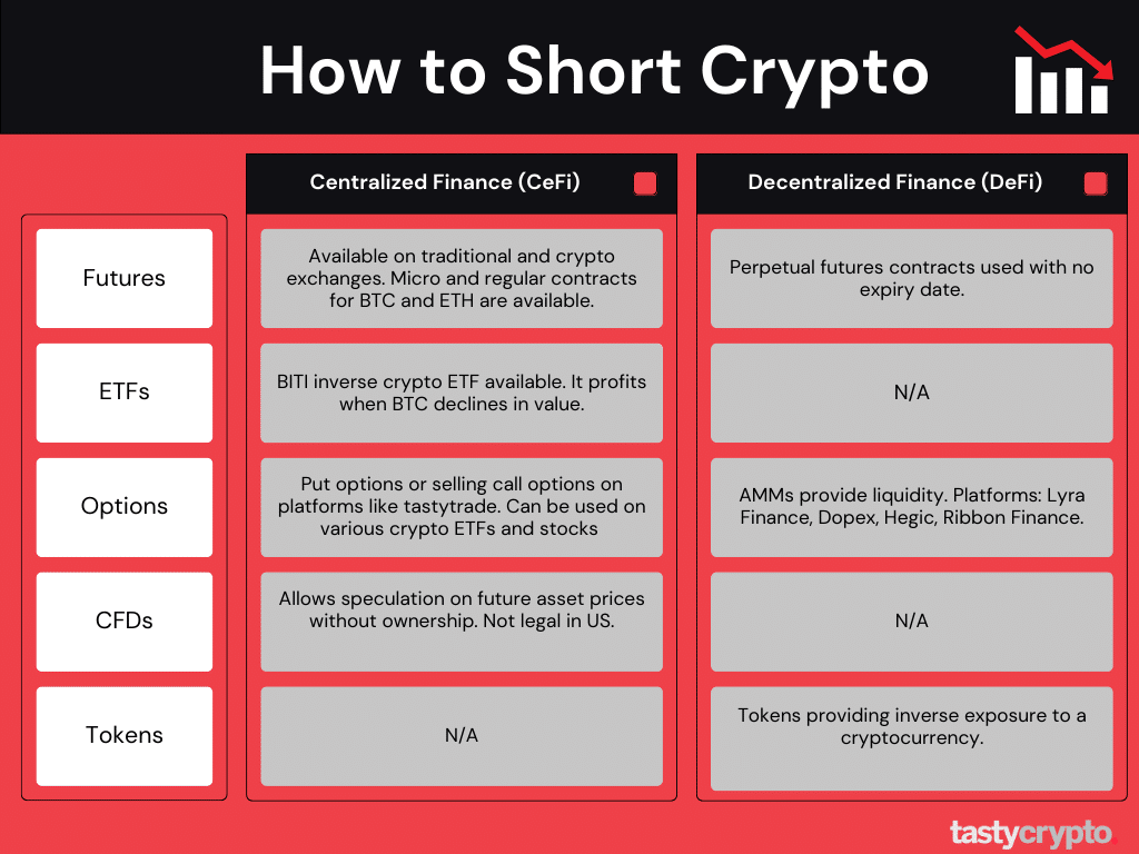 How to Short Bitcoin? - 5 Easy Methods to Try in 