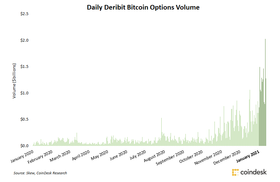 Record $15B of Open Interest in Bitcoin Options on Crypto Exchange Deribit