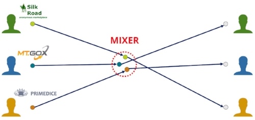 Cryptocurrency Tumblers And Mixers: What Is It And How Does It Work?