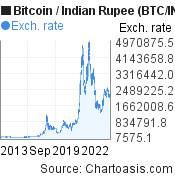 Bitcoin Price in India Today, BTC INR Price Chart & Market Cap (4 Mar ) | bitcoinhelp.fun