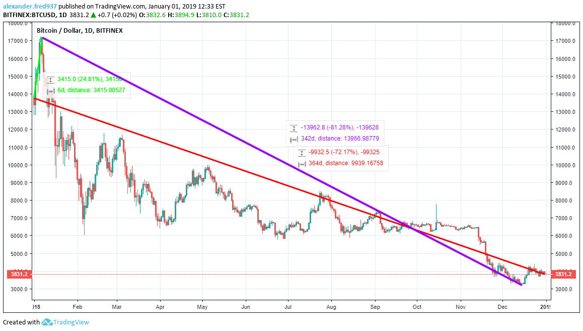 Bitcoin's Price History