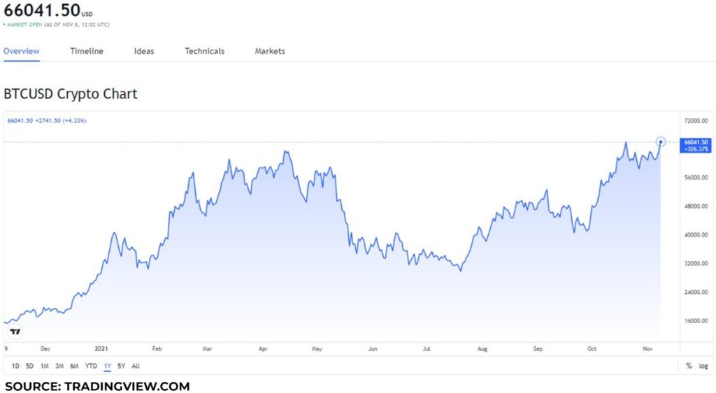 Bitcoin price history Mar 14, | Statista