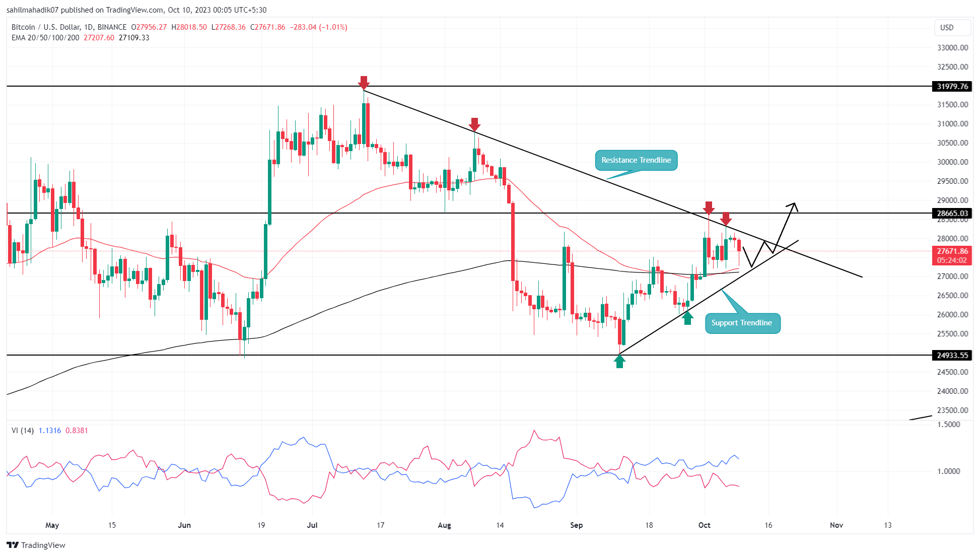 Bitcoin (BTC) Correction Could Be Approaching