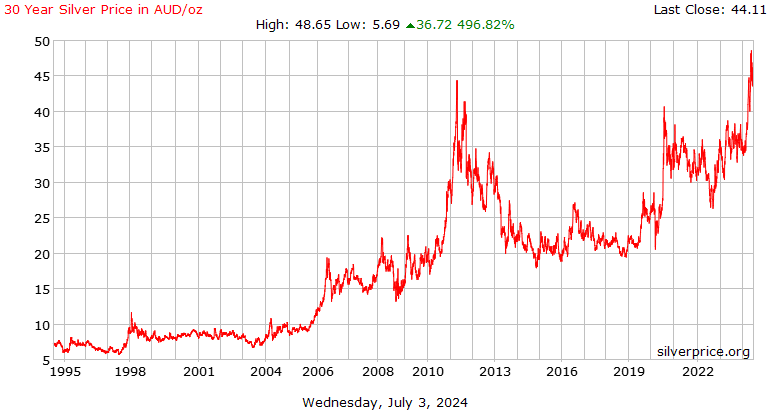 Silver Price History |