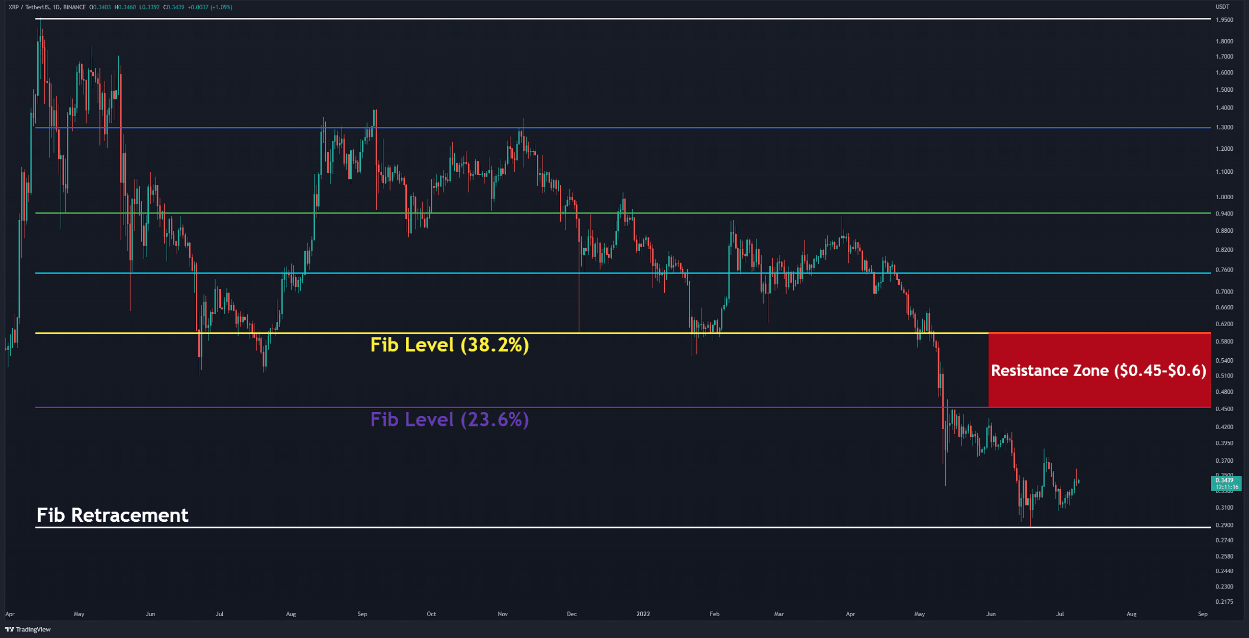 XRP (XRP) Price Prediction - 