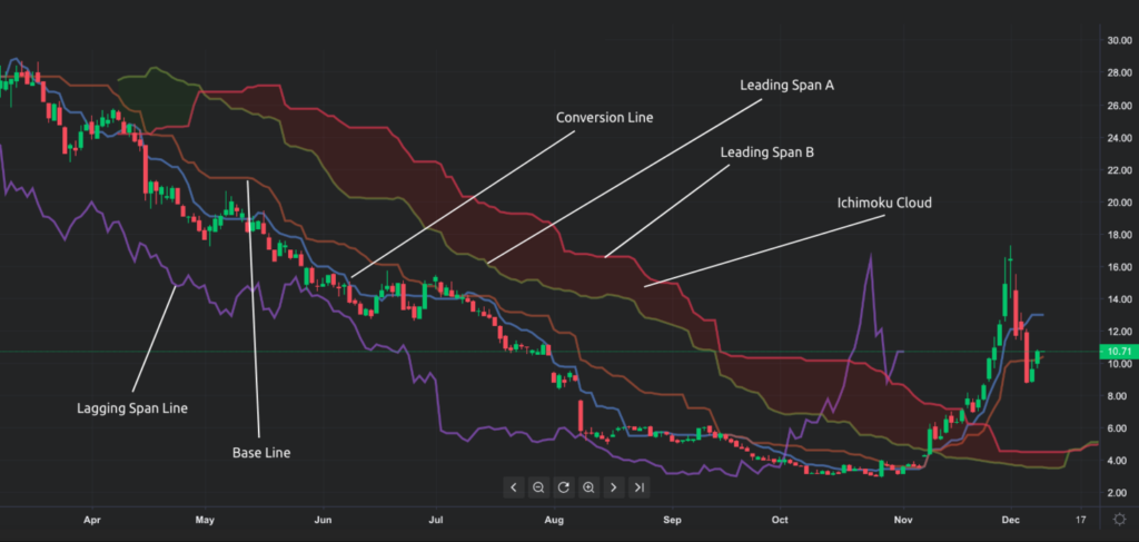 Ichimoku Cloud for Crypto Trading | bitcoinhelp.fun