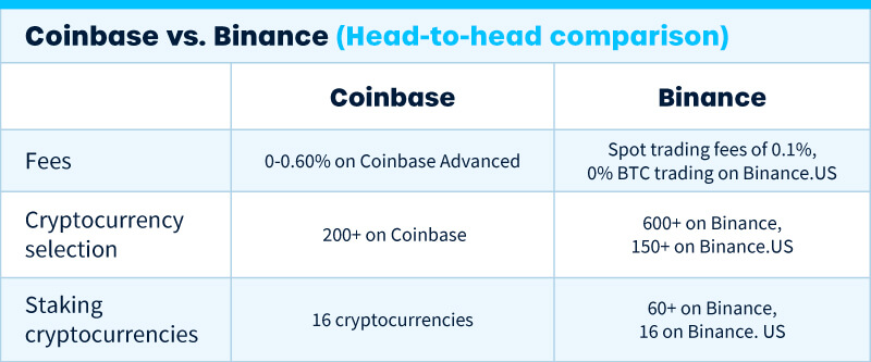 Binance vs Coinbase: Which is the best? - CoinCodeCap