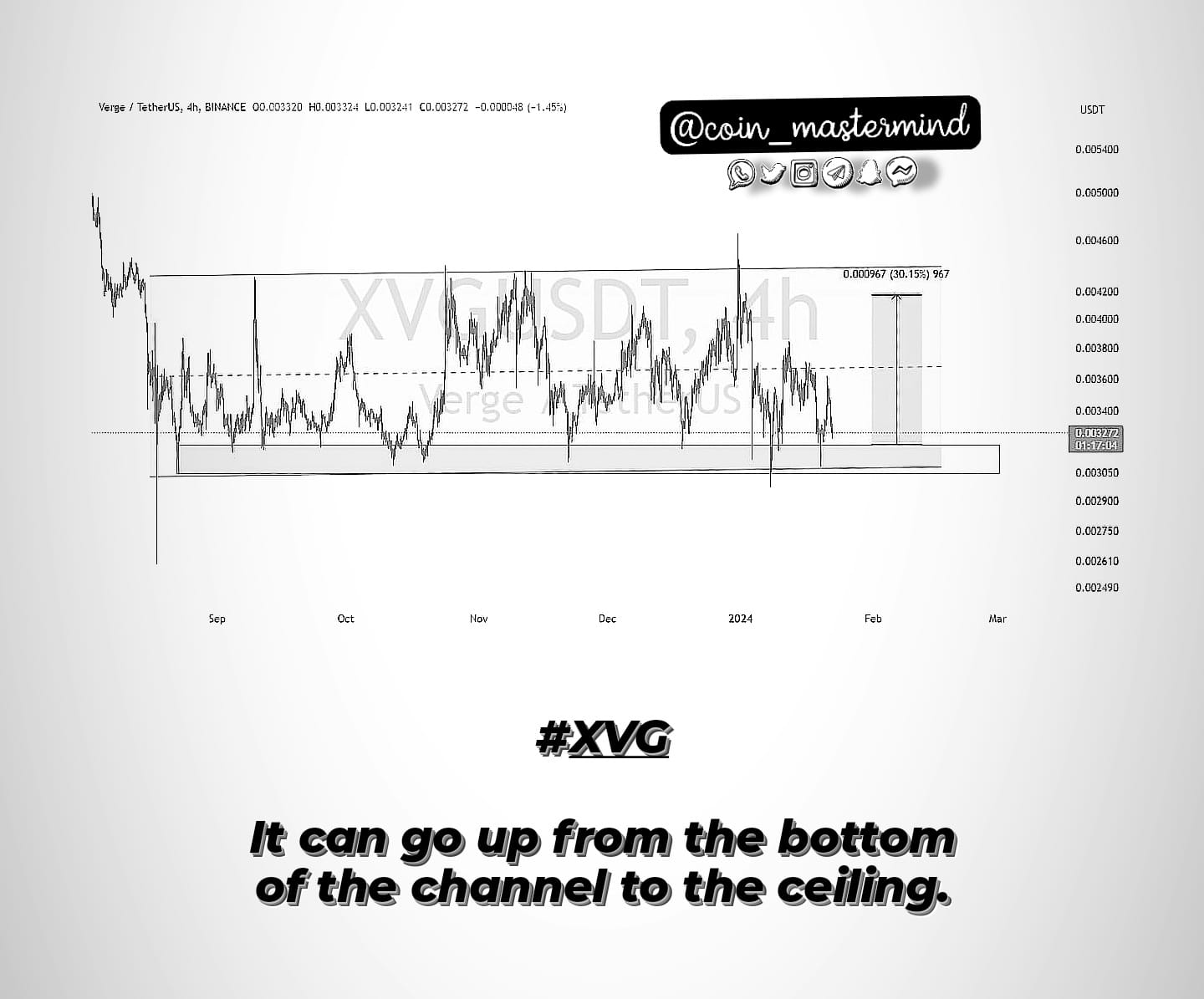 XVG USD – VERGE Price Chart — TradingView