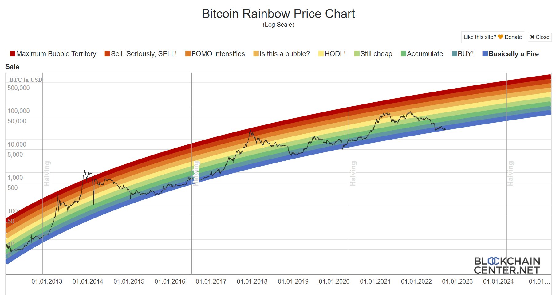 Bitcoin Rainbow Chart: What Is It & How Does It Work? () - Athena Alpha