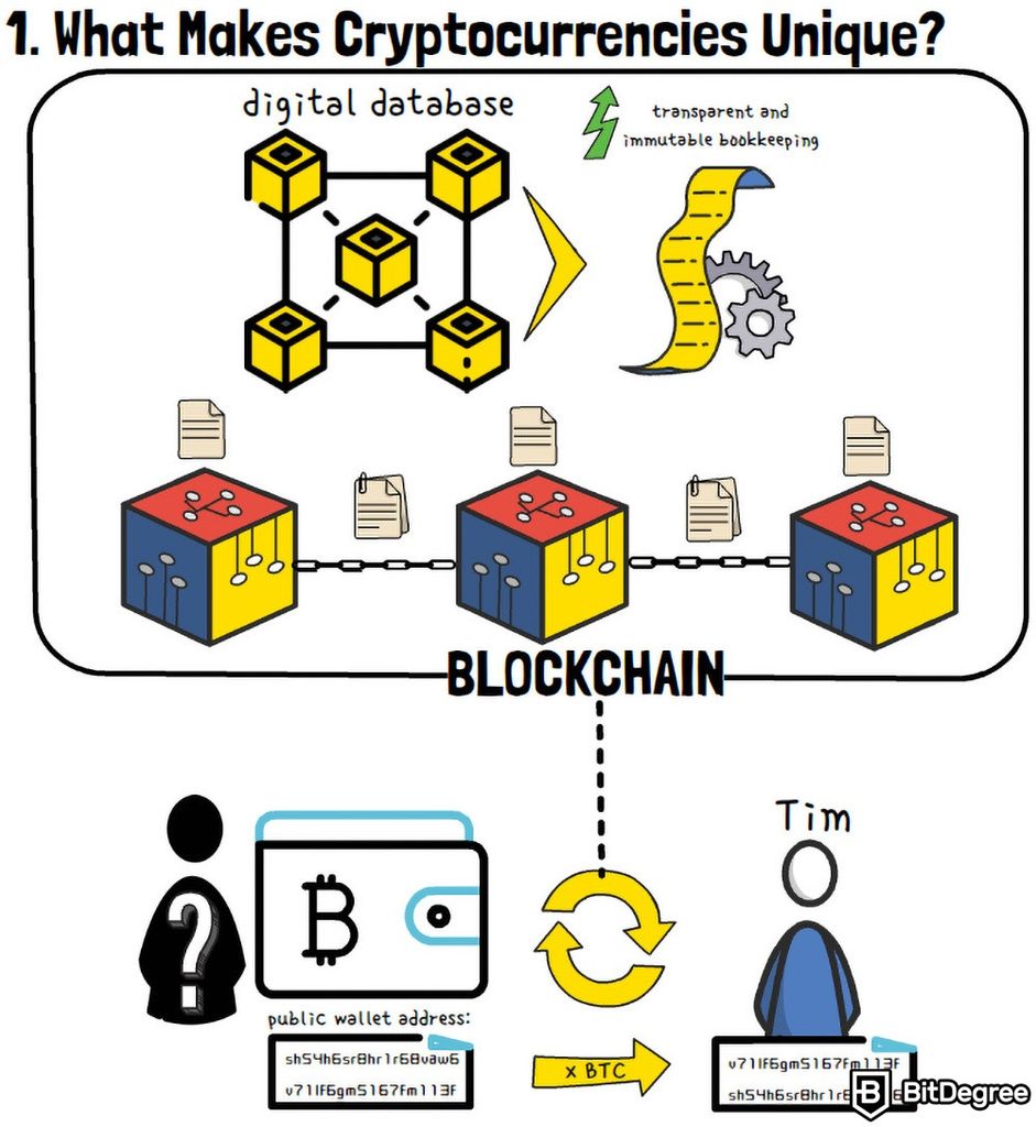 What Is Cryptocurrency| Simplilearn