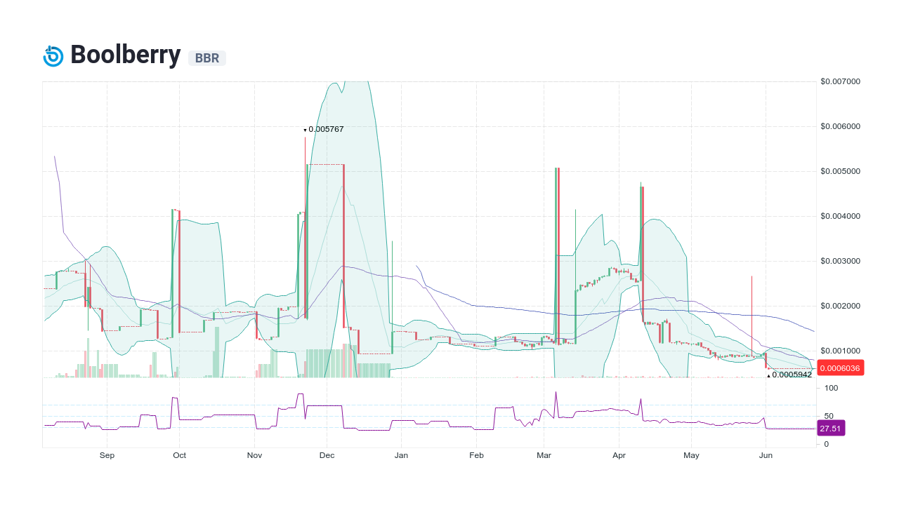 Boolberry Price Today - BBR Price Chart & Market Cap | CoinCodex