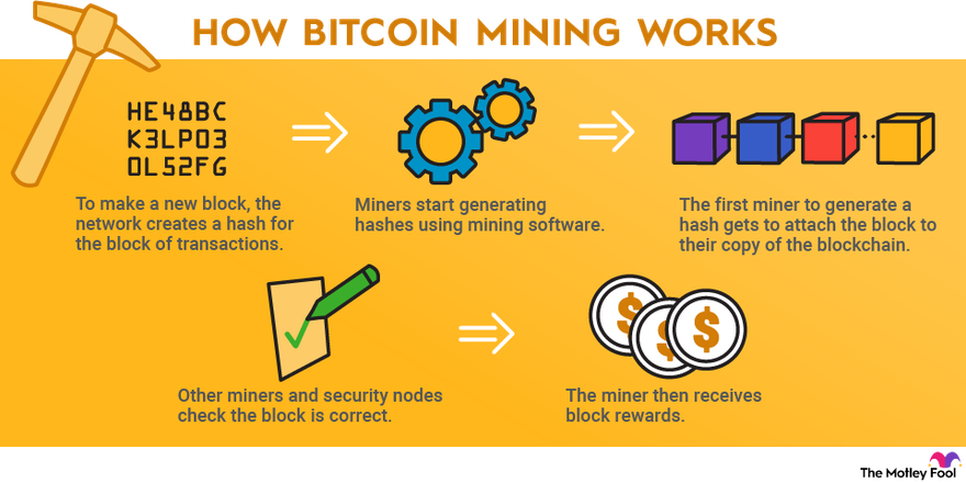 What Is Bitcoin Mining? | Ledger