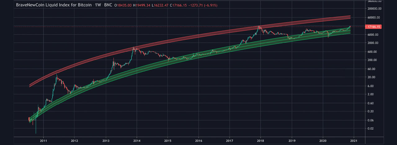 🌈 Bitcoin Rainbow Chart - March | CoinCodex