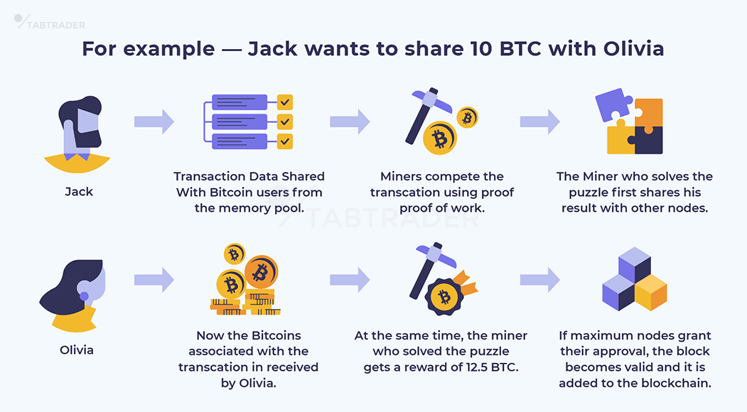 What is bitcoin mining? How does crypto mining work? | Fidelity