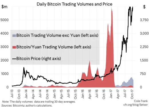 Bitcoin Price Shows Remarkable Correlation with Offshore RMB Futures