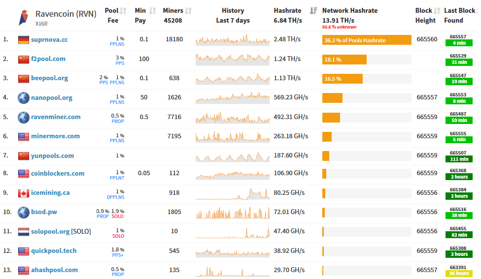 Ravencoin mining pools - Top 10 best pools for mining Ravencoin (RVN)