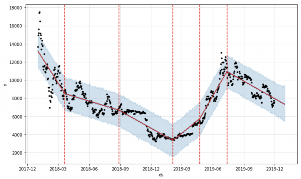 Bitcoin Price Forecasting Using Time Series Analysis | IEEE Conference Publication | IEEE Xplore