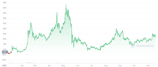 Dash Price today in India is ₹3, | DASH-INR | Buyucoin