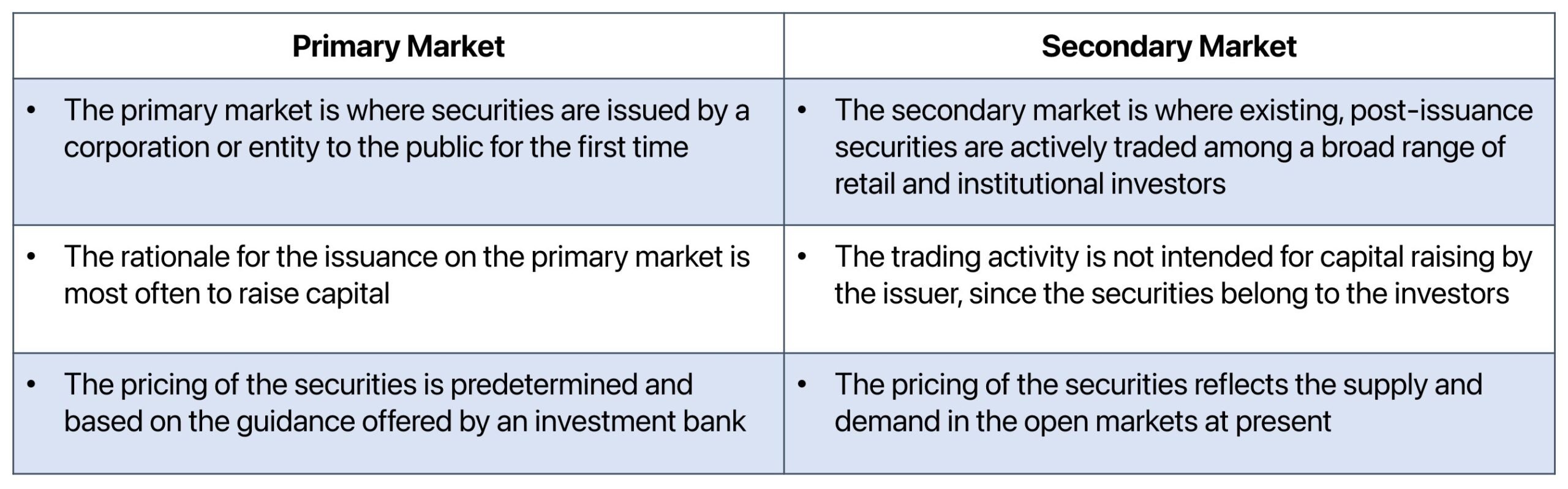 Primary vs. Secondary Markets: Understanding the Key Difference | Eqvista