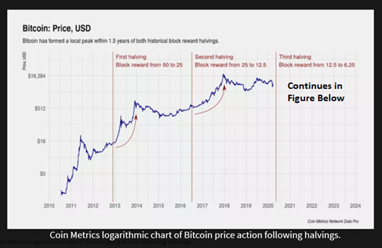 Bitcoin Anticipated to Hit $70, Following Halving Event