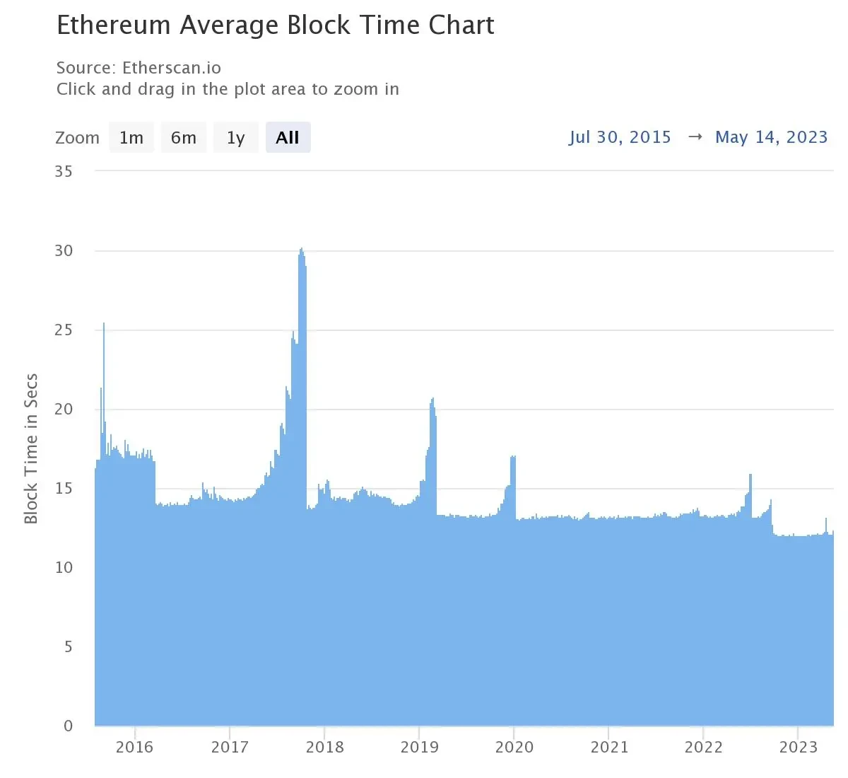 Ethereum Average Block Time