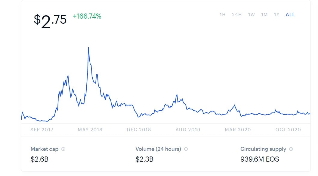 EOS Price Prediction Is A 2X Run Still Possible?