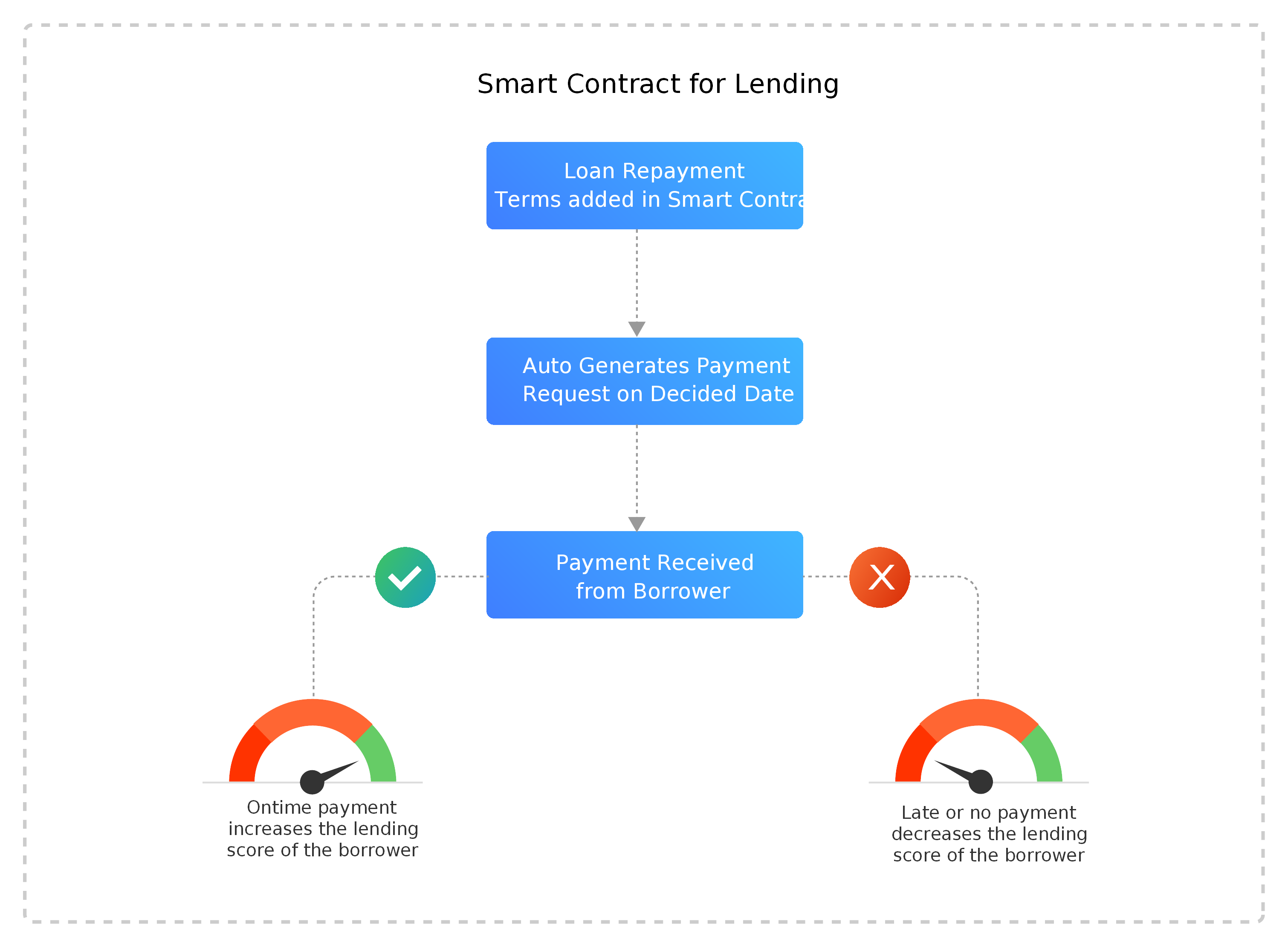 (Peer to Peer) P2P Lending Blockchain Platform