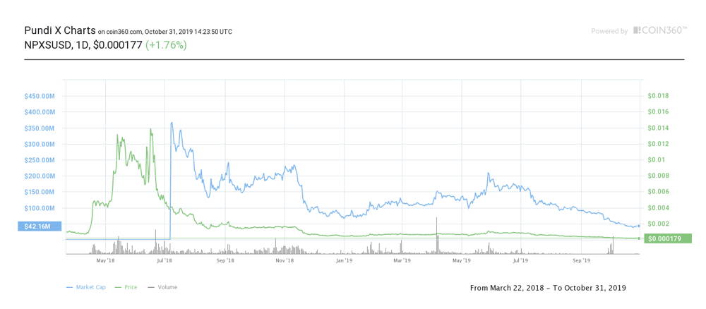 Pundi X (NEW) Price Today - PUNDIX Coin Price Chart & Crypto Market Cap
