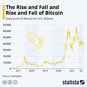 Is it Really ‘Up Only’ for Bitcoin?