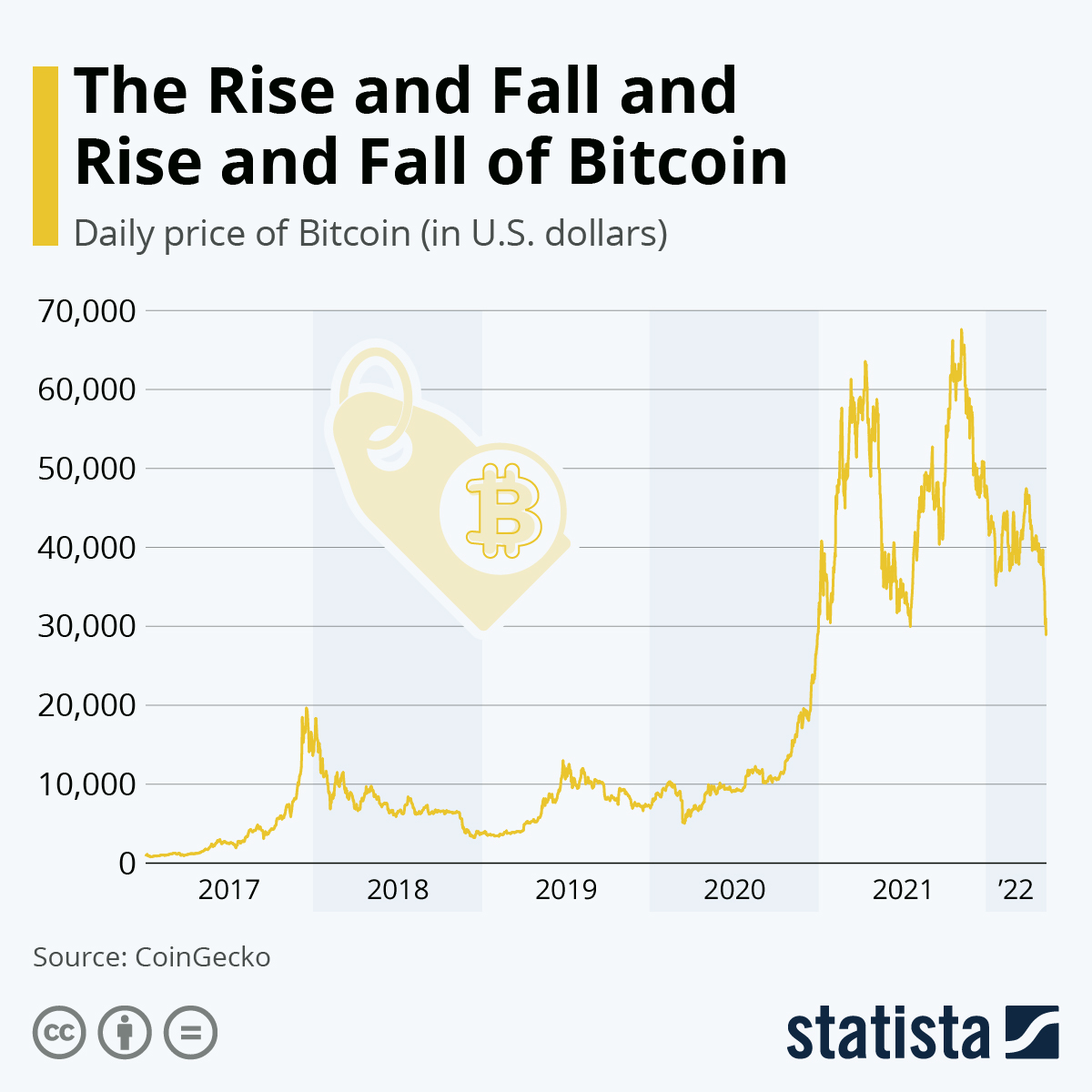 Why has been an awesome year for the Bitcoin price