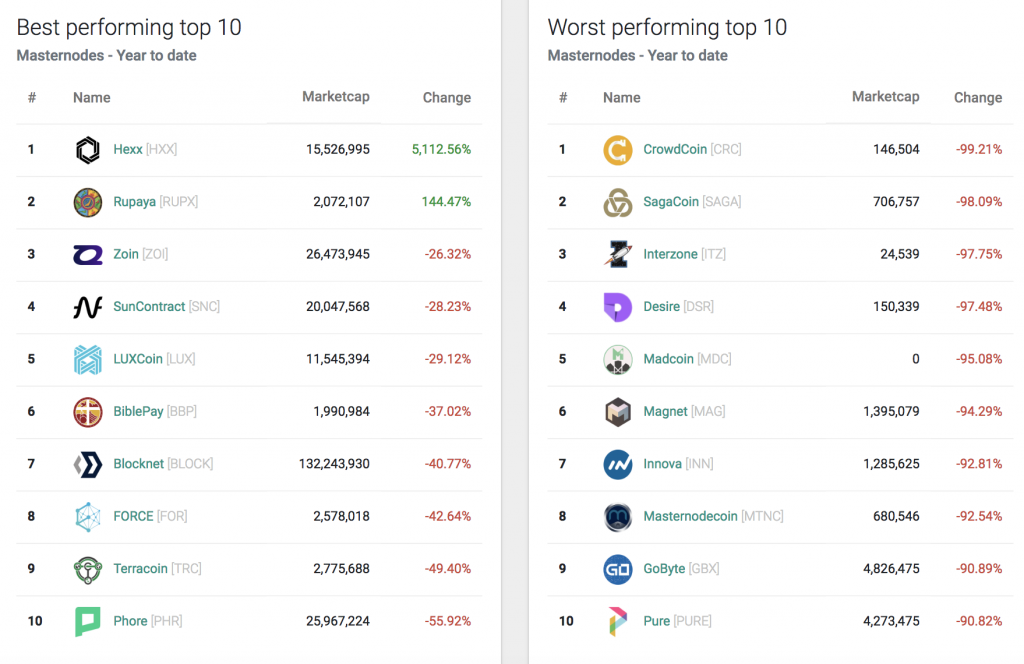 Top Masternodes Coins by Market Capitalization | FXEmpire