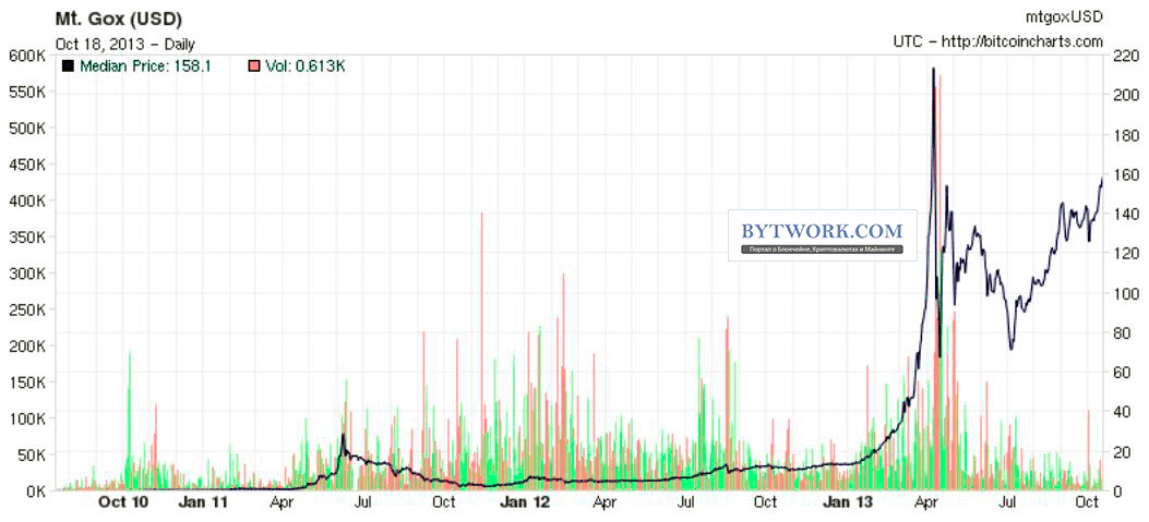 Bitcoins to US Dollars. Convert: BTC in USD [Currency Matrix]