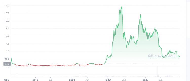 NEXO Price (NEXO), Market Cap, Price Today & Chart History - Blockworks