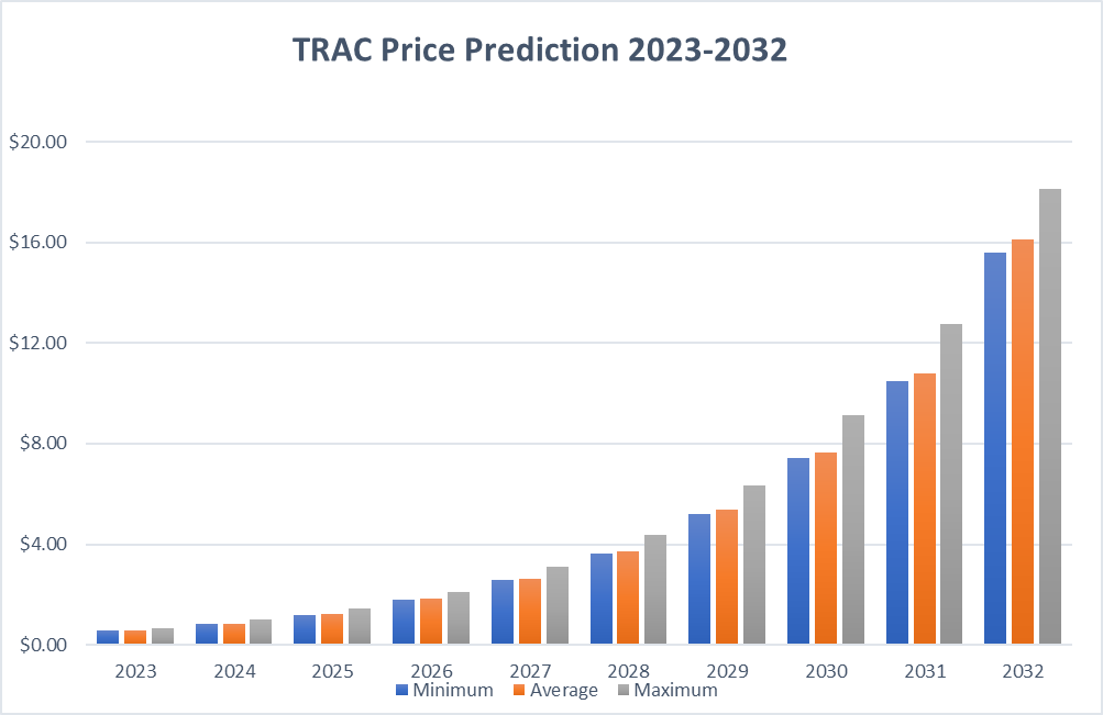 Origintrail Price Prediction - TRAC Forecast - CoinJournal