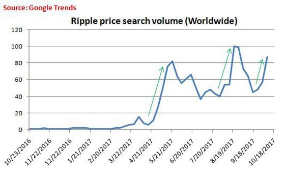 Ripple XRP market cap | Statista