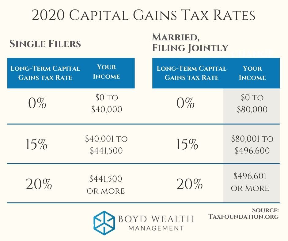 Federal Income Tax Rates for | H&R Block