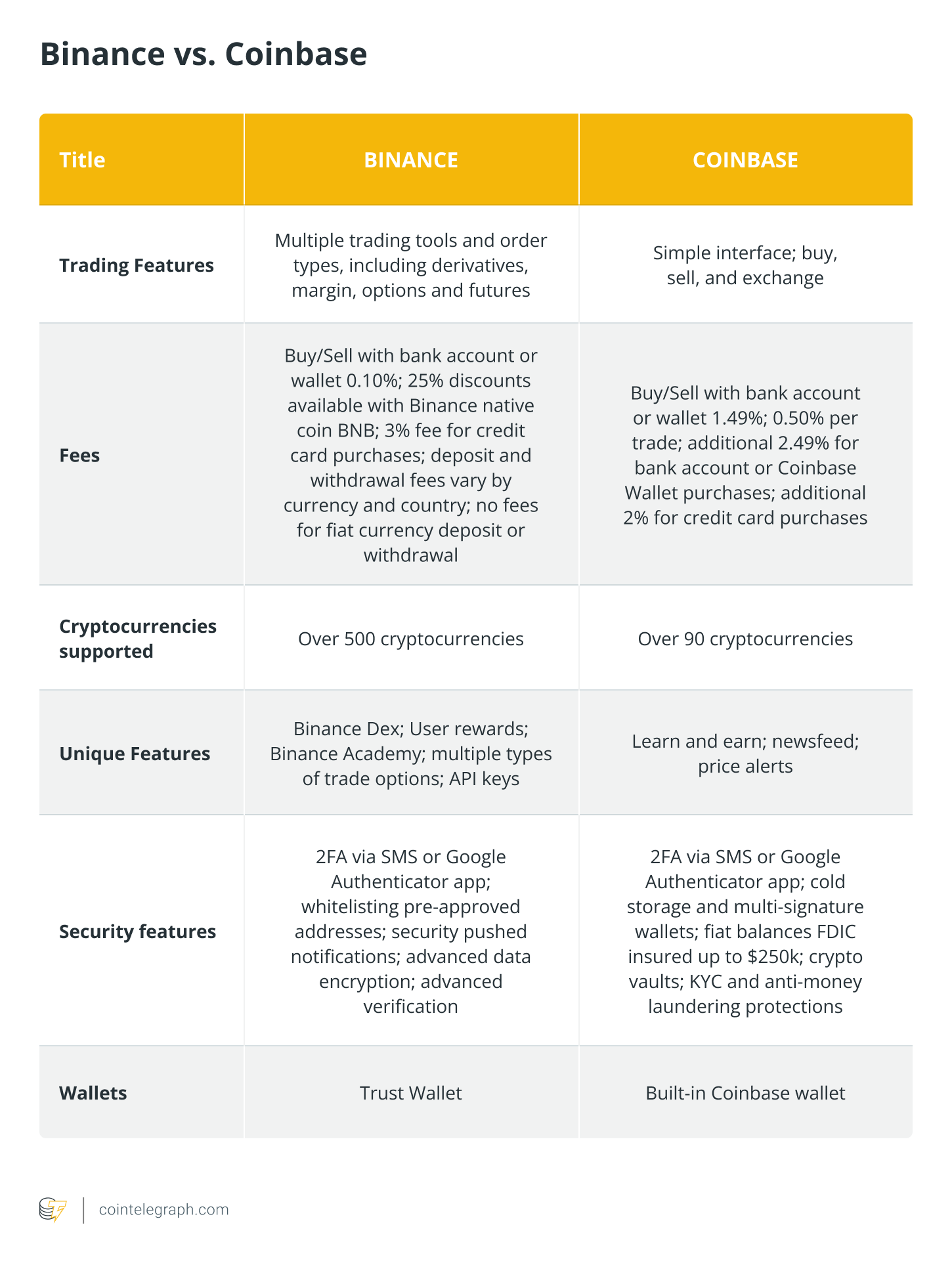 Binance US VS Coinbase: Pros, Cons, and Features for 