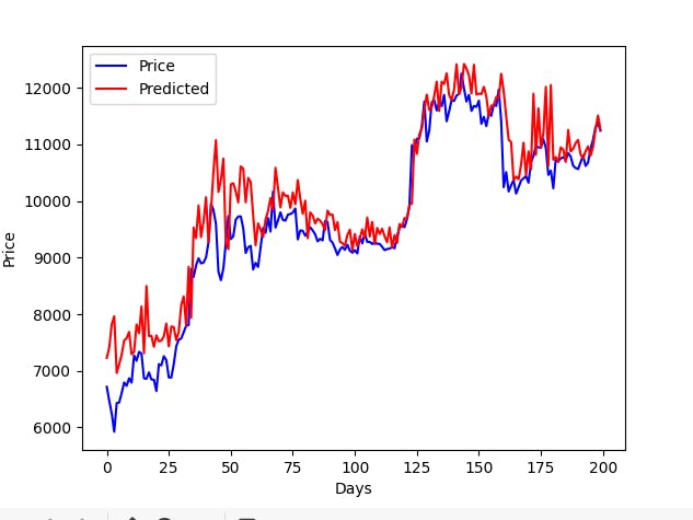 Cryptocurrency price prediction using Machine Learning Python | Nevon Projects