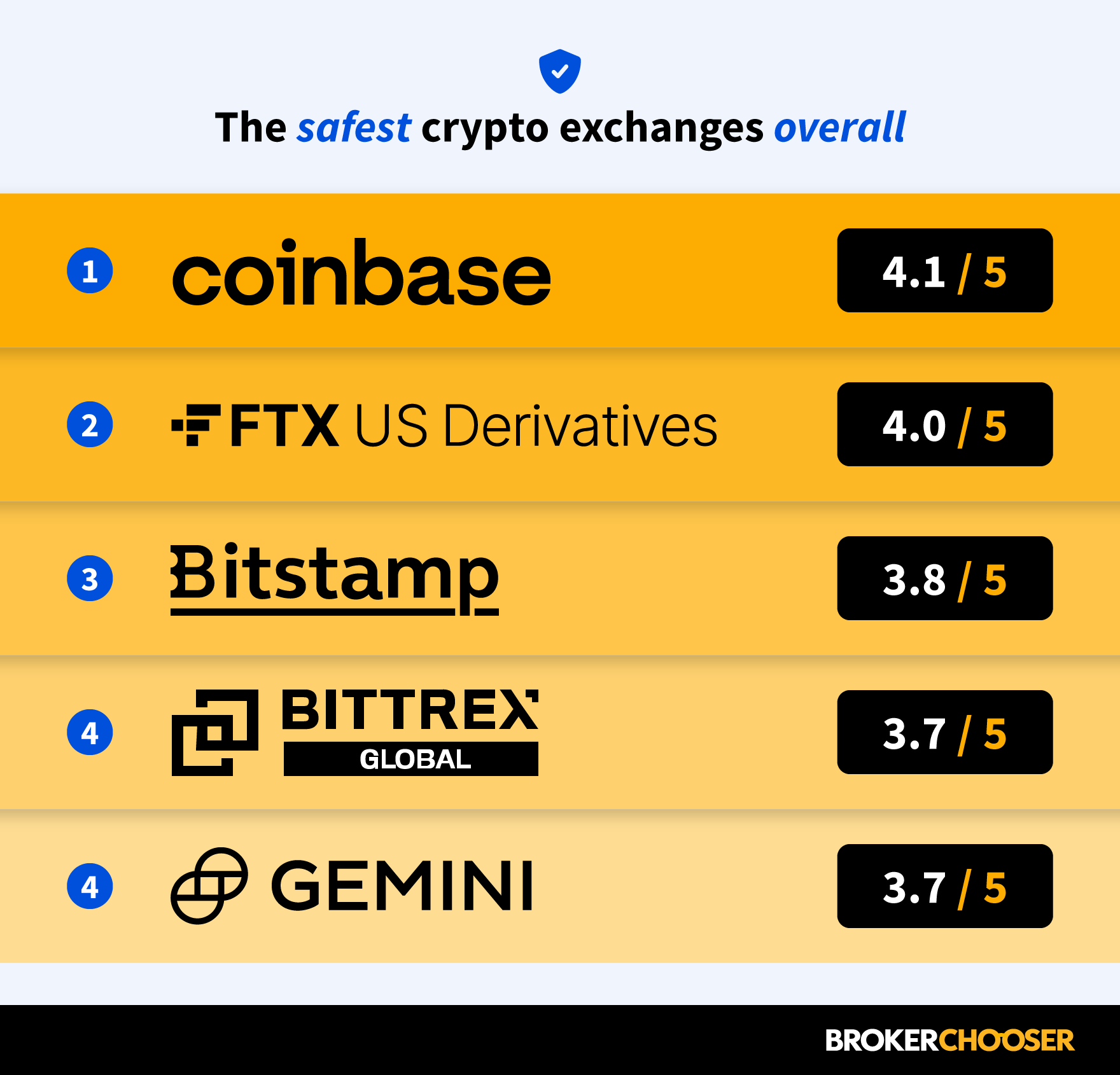 Best Crypto Exchanges in Europe (Updated in March )