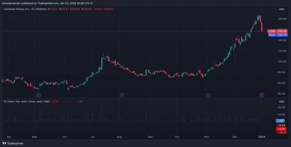 Bitcoin: Why Coinbase Charges a Higher Price for the Cryptocurrency