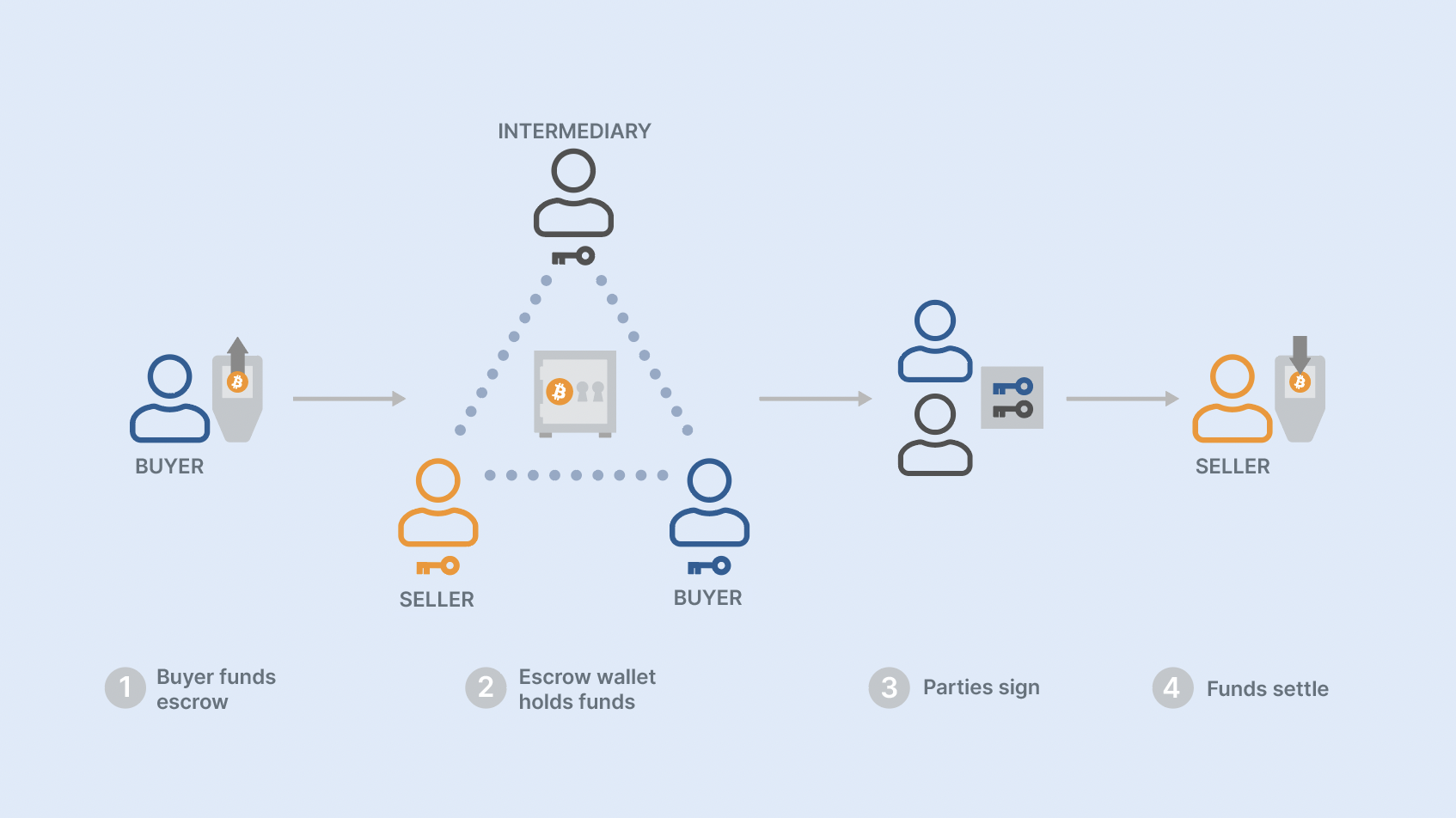 Bitcoin Multisig Addresses - DEV Community