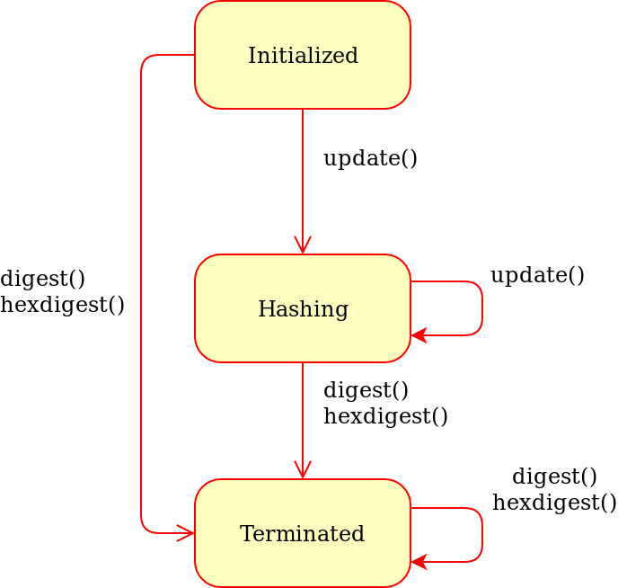 Python hashlib Module | Guide To Hashing