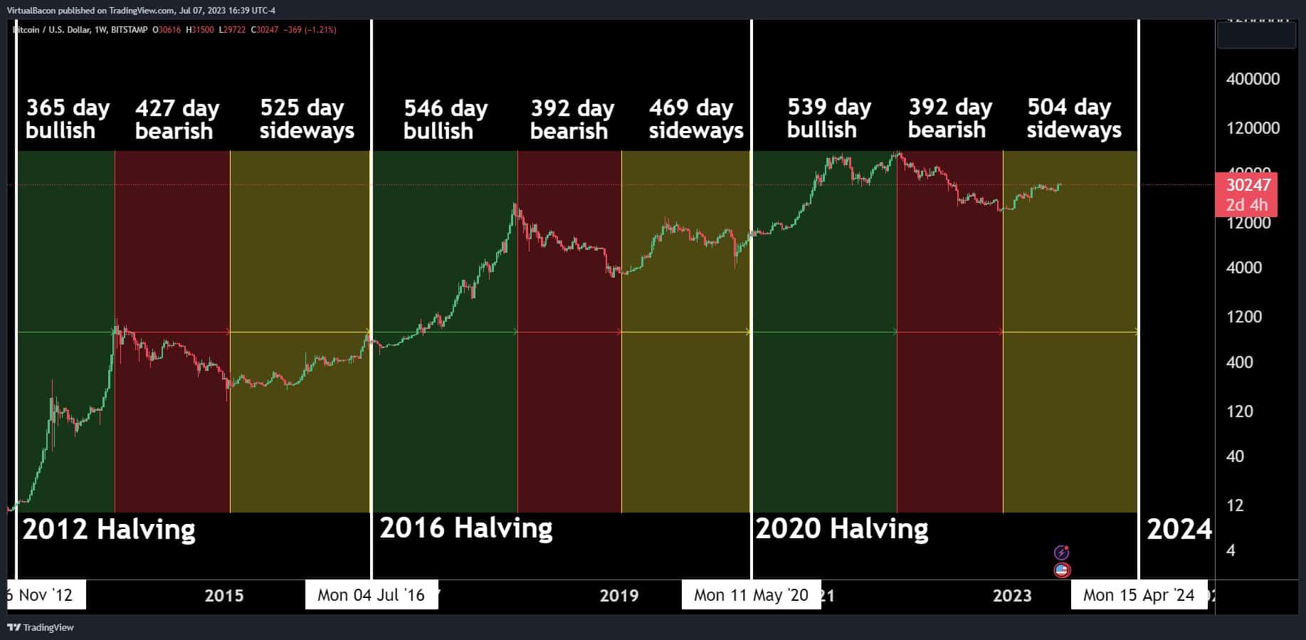 Bitcoin's Price History