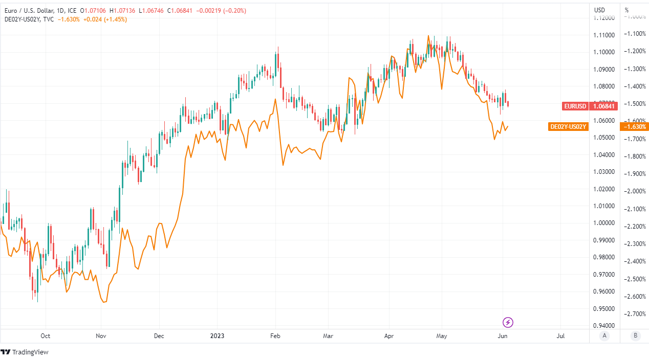 USD to EUR Forecast: US Dollar vs Euro , | CoinCodex
