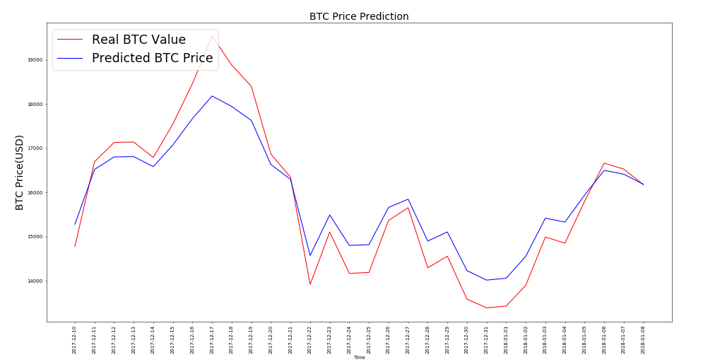 bitcoin-price-prediction · GitHub Topics · GitHub