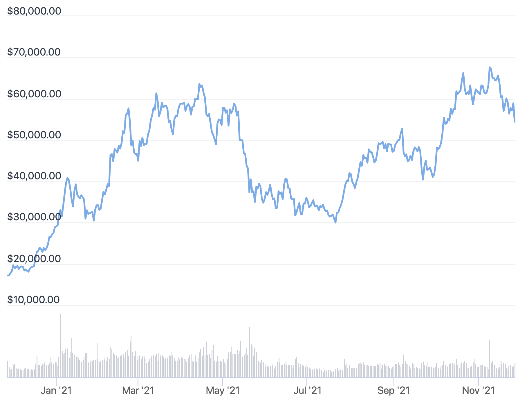 Cryptocurrency Price Prediction | Bitcoin Price 